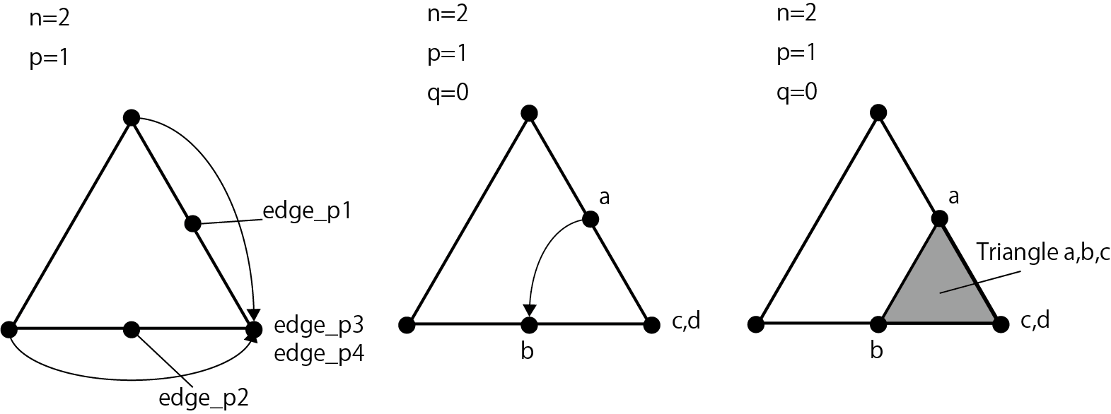 Triangle division process flow 5, when p = 1
